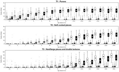 Factors Associated With Food Texture Acceptance in 4- to 36-Month-Old French Children: Findings From a Survey Study